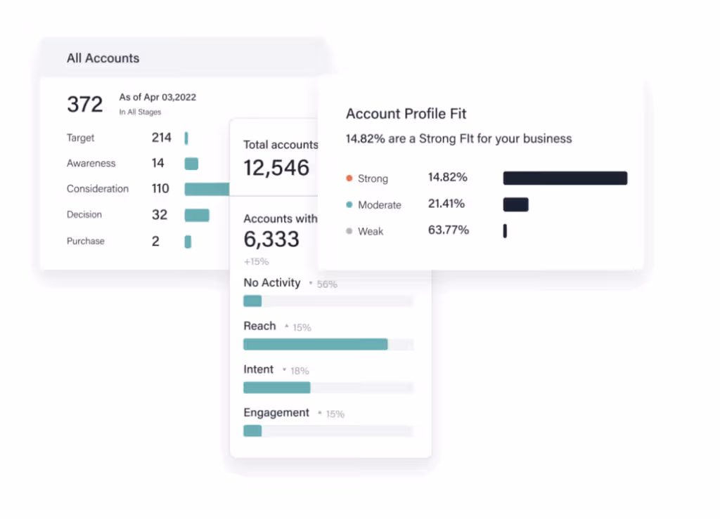 Account profile fit in the 6sense platform