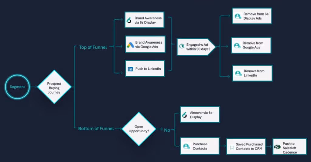 an image showing a flowchart for Intelligent Workflows