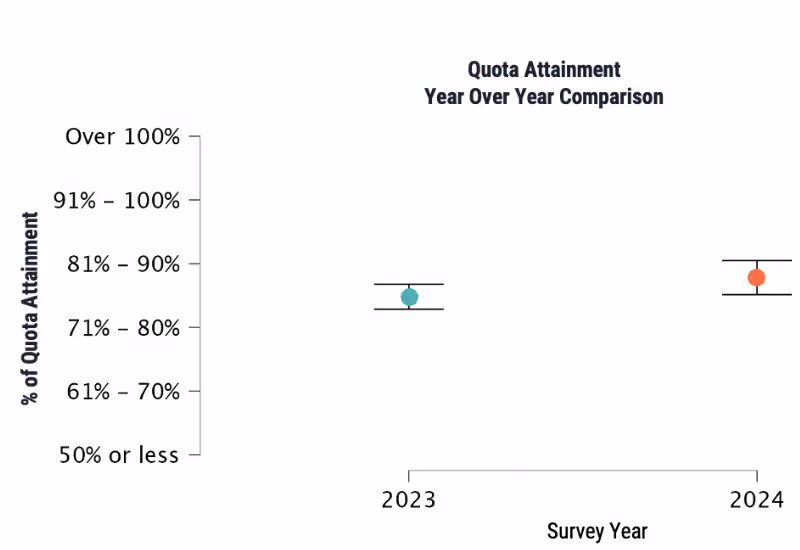 graph showing YoY quota attainment