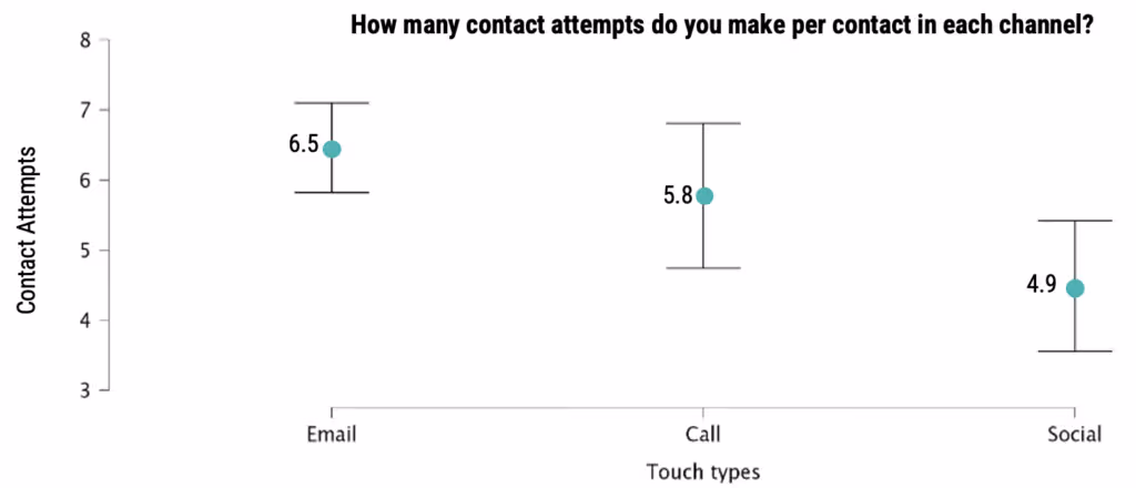 contact attempts per contact in each channel
