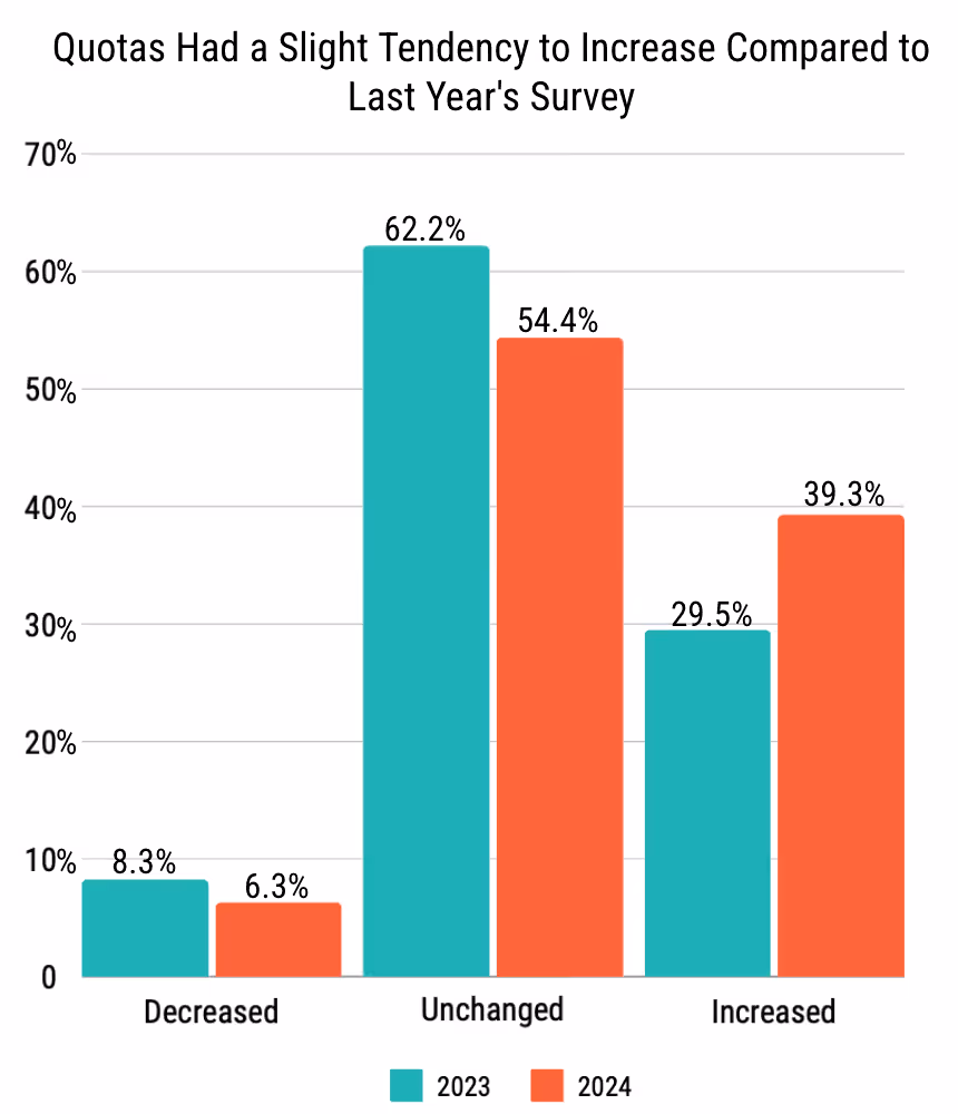 graph showing quotas increased YoY