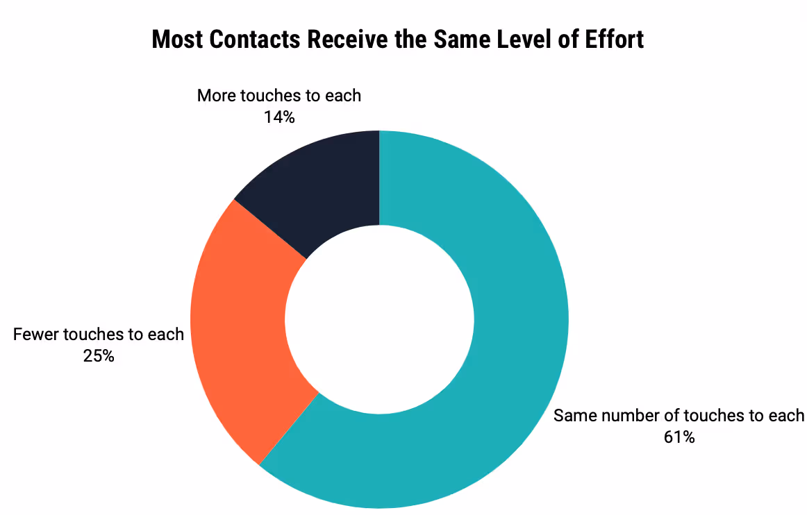 graphs showing level of effort by contact