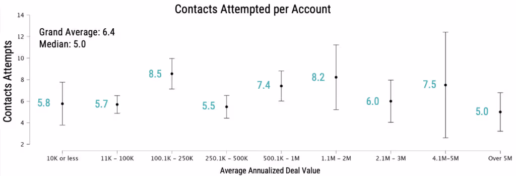 graph showing contacts attempted per account