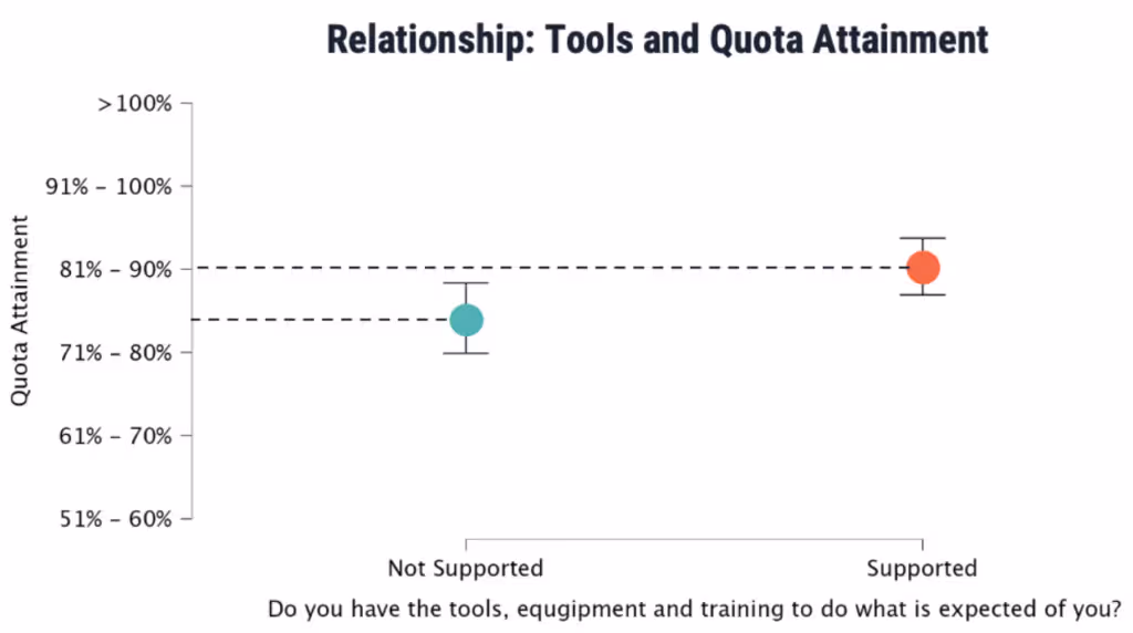 relationship between tools and quota attainment