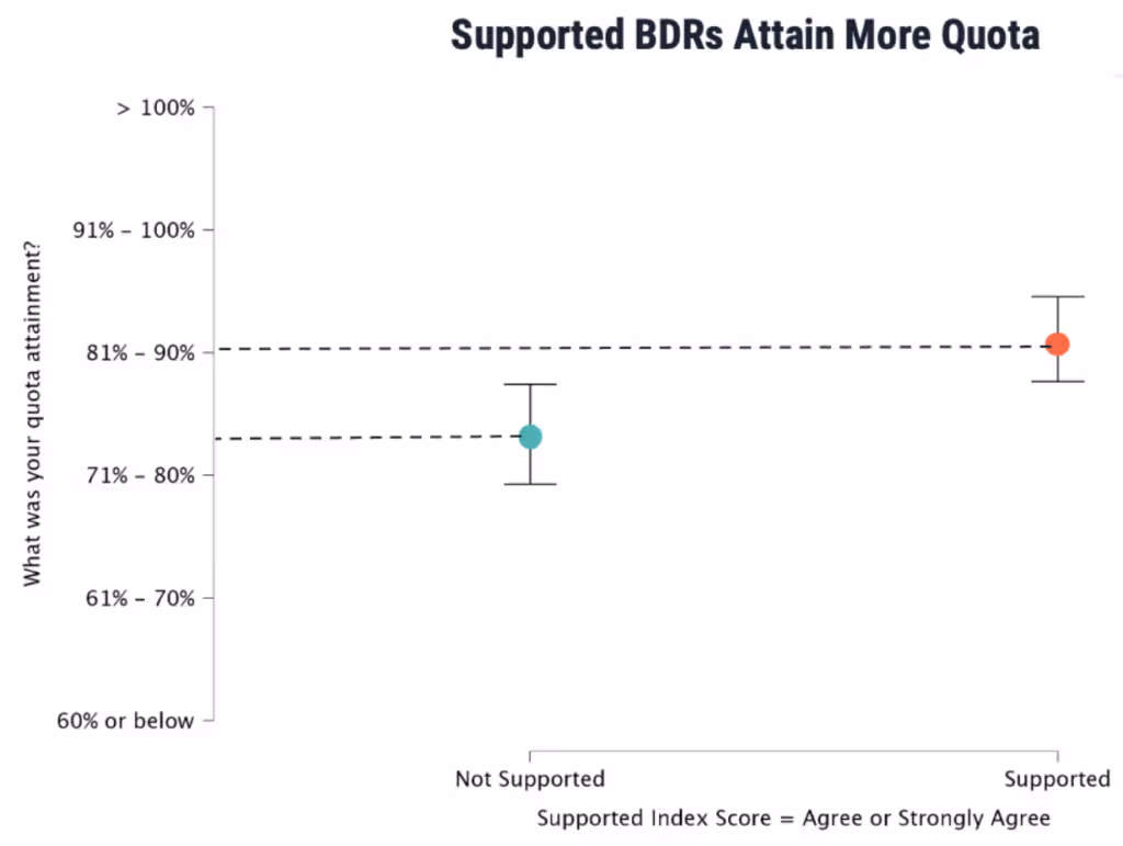 supported BDRs attain more quota