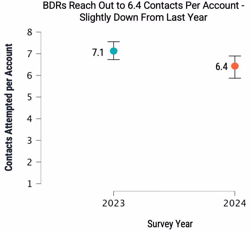 BDRs reach out to 6.4 contacts per account, down from last year