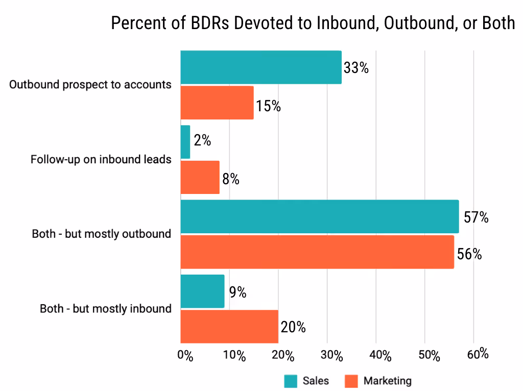 graph that shows percent of BDRs devoted to inbound, outbound, or both