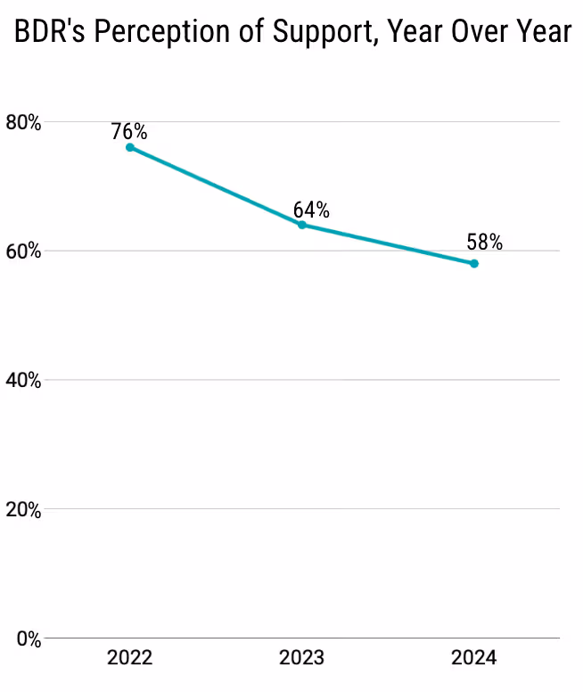 BDR's perception of support YoY