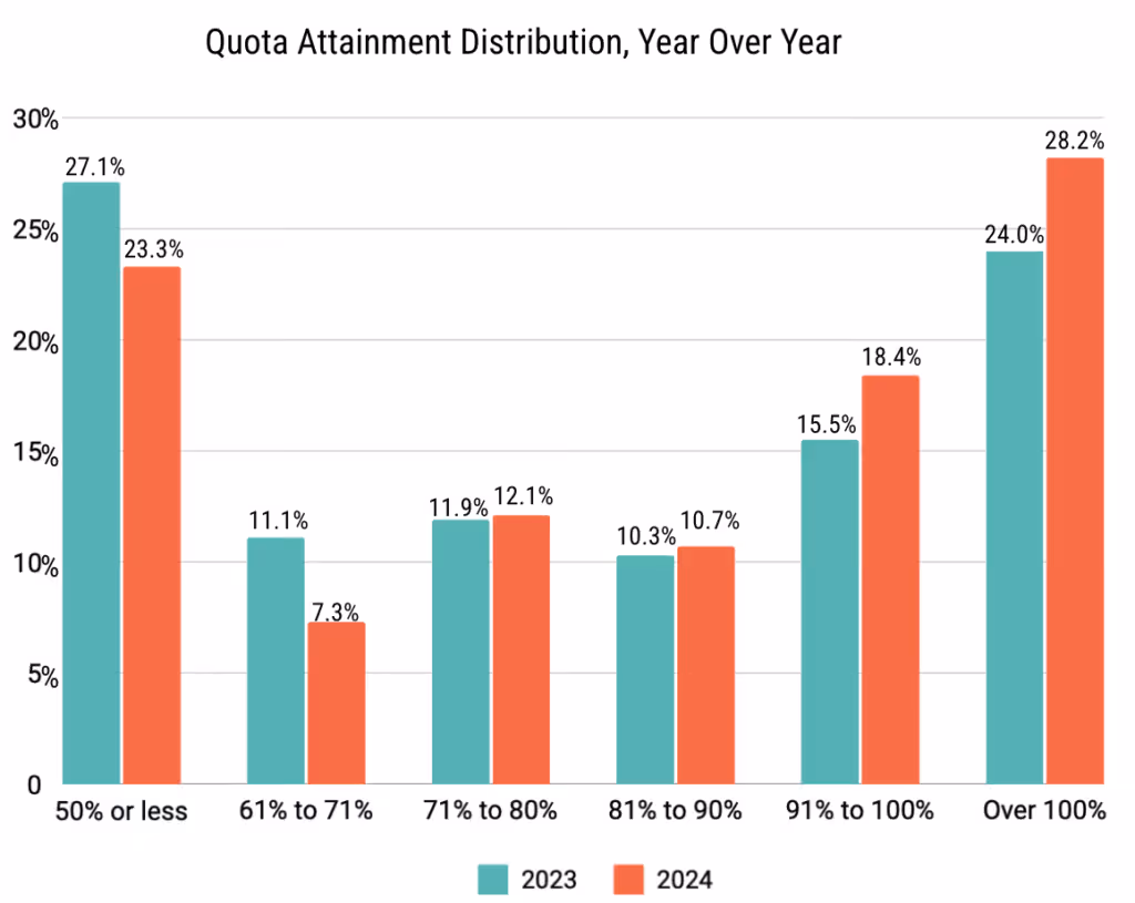 quota attainment distribution graph