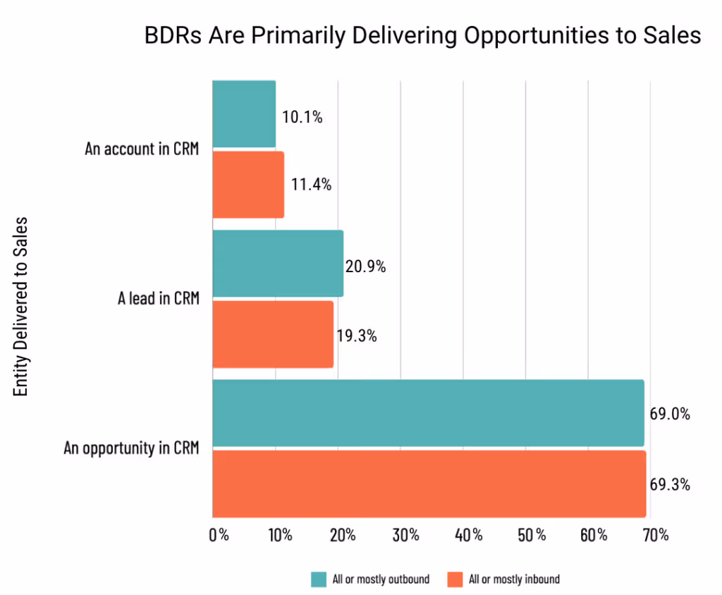 BDRs primarily delivering opportunities to sales