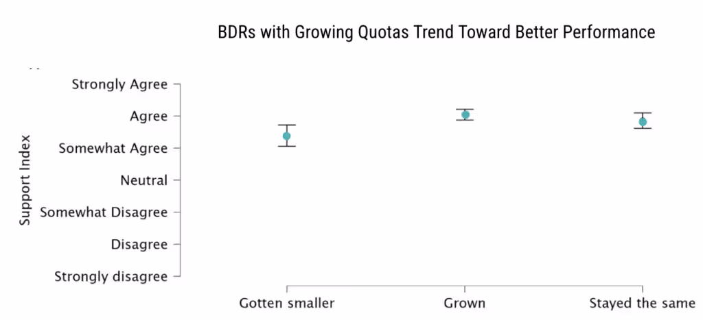 BDRs with growing quotas perform better