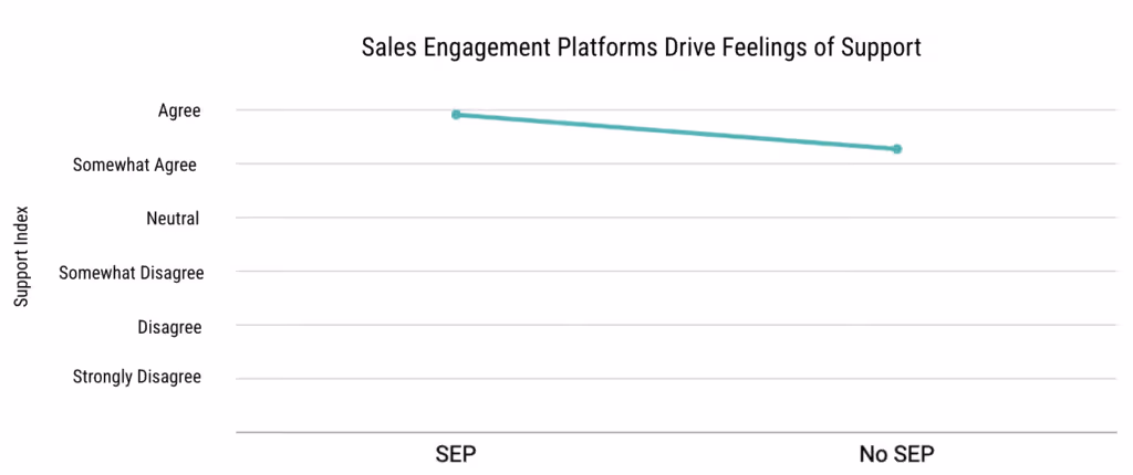 sales engagement platforms drive feelings of support