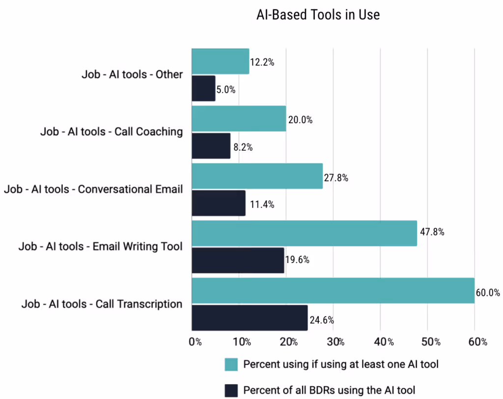 AI-based tools in use