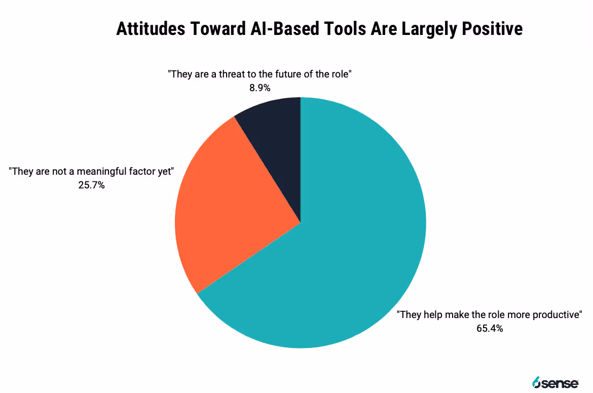 attitudes towards AI-based tools are positive