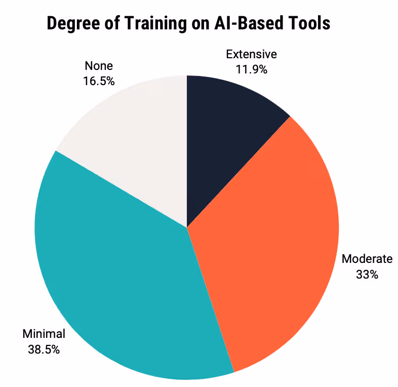 degree of training in AI-based tools