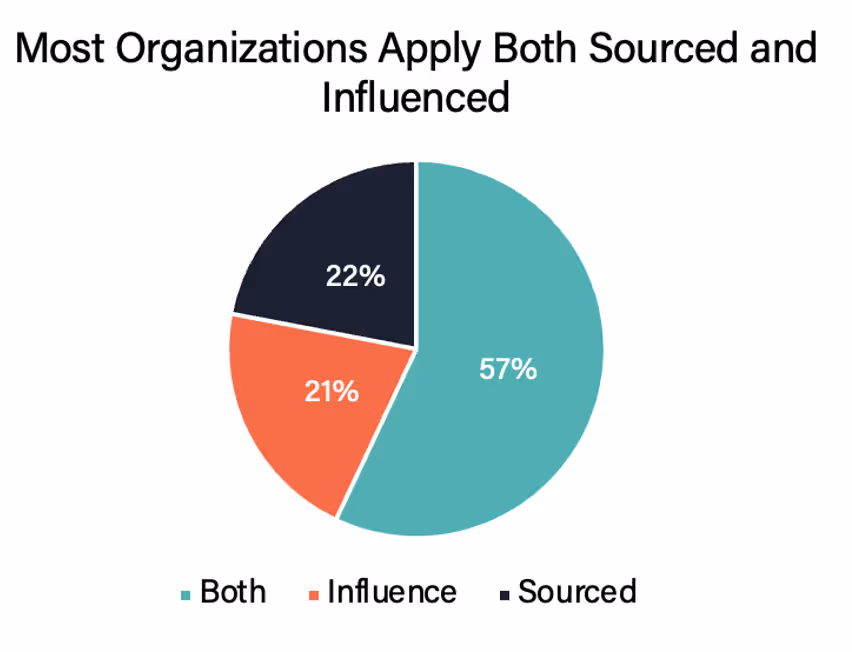 Figure 11: Most organizations use sourced and influenced attribution metrics.