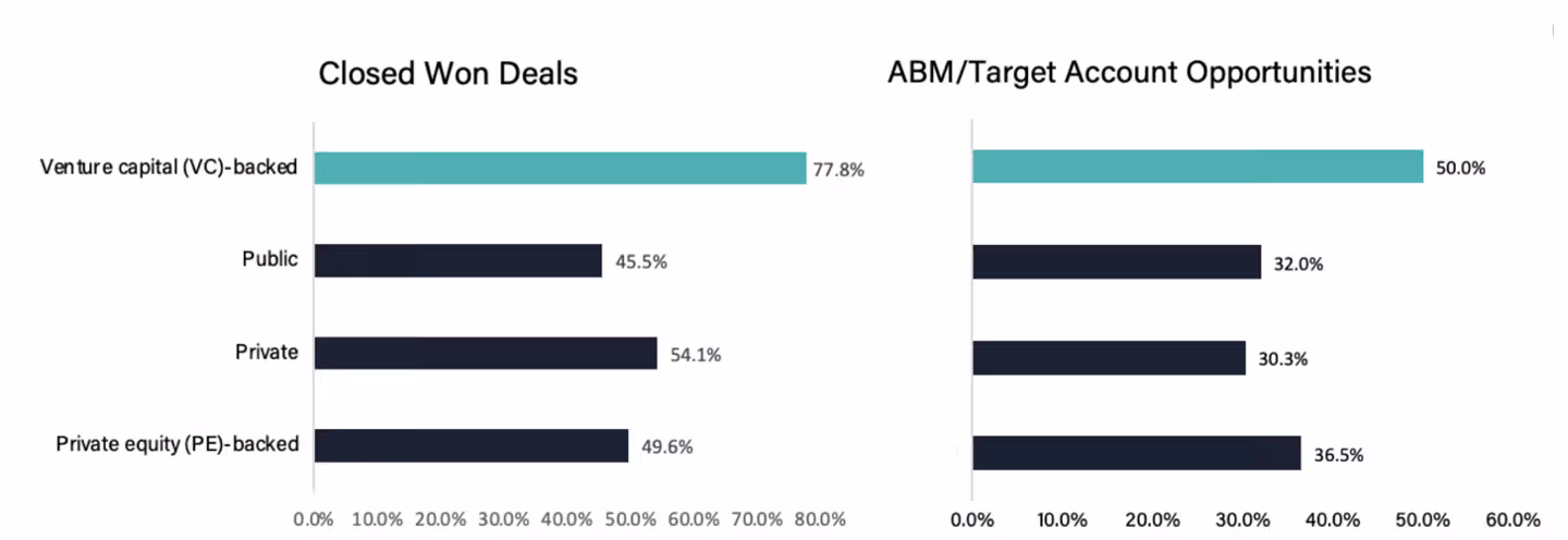 Figure 3: VC-backed companies are more likely to measure closed-won deals and ABM/Target account opportunities.