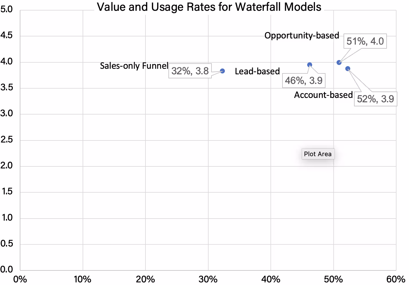 Figure 19. Sales-only funnels are used reliably less often than the other three Waterfall types. The other three are used equally.
