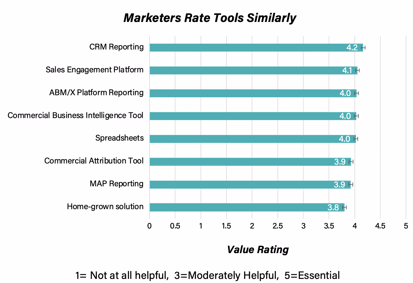 Figure 9. This figure shows marketers average utility ratings for the tools asked about in our study. Marketers only supplied ratings for the tools they use. Ratings are out of a possible top score of 5.