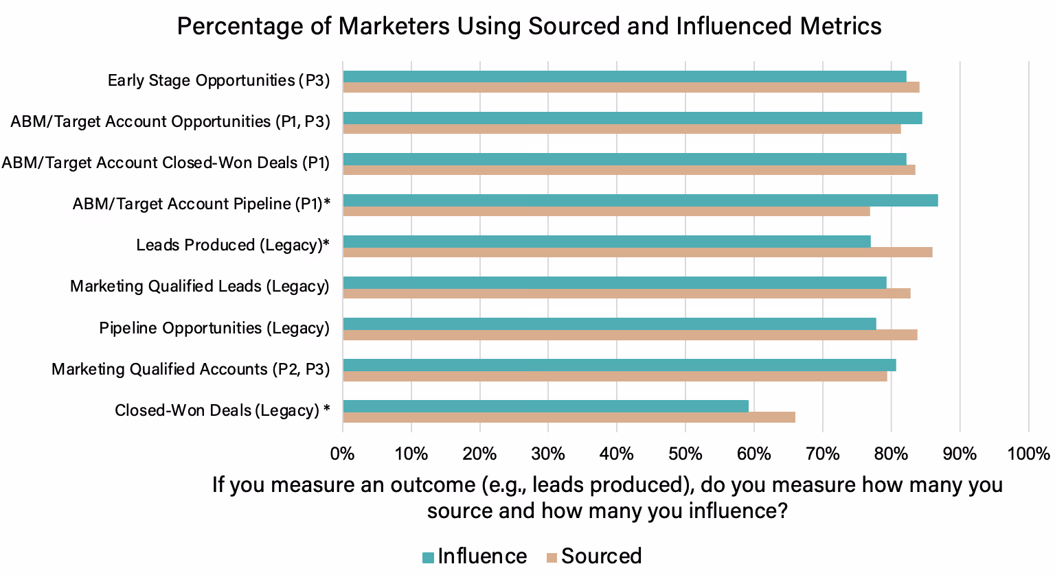 Figure 12: Which metrics are measured with sourced, which with influenced?