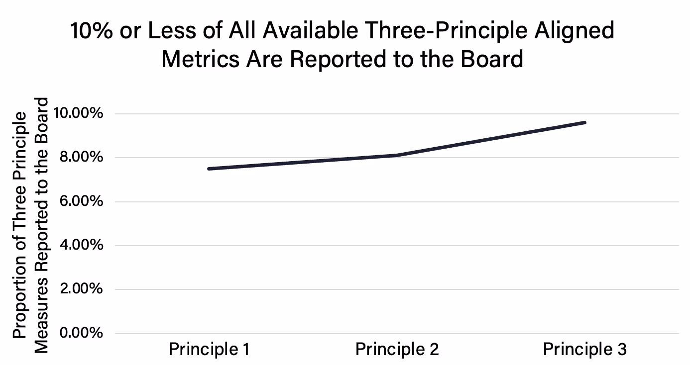 Figure 17. Metrics associated with the Three Principles are not reported to the Board.