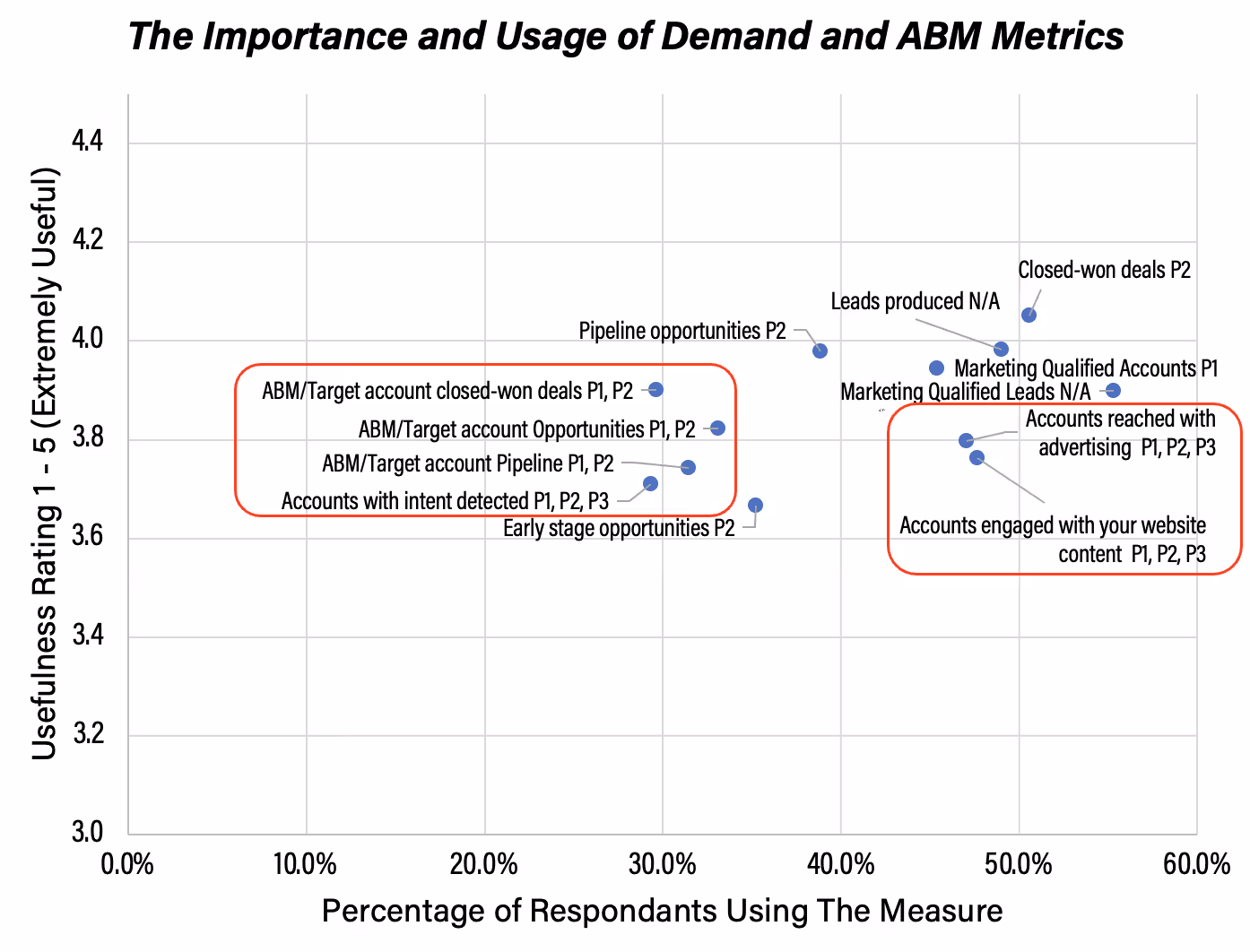 Figure 6. Early-stage opportunities, Closed-Won deals, and ABM/Target Account Opportunities are all rated statistically higher than Pipeline. All other differences in usefulness ratings are not statistically reliable.