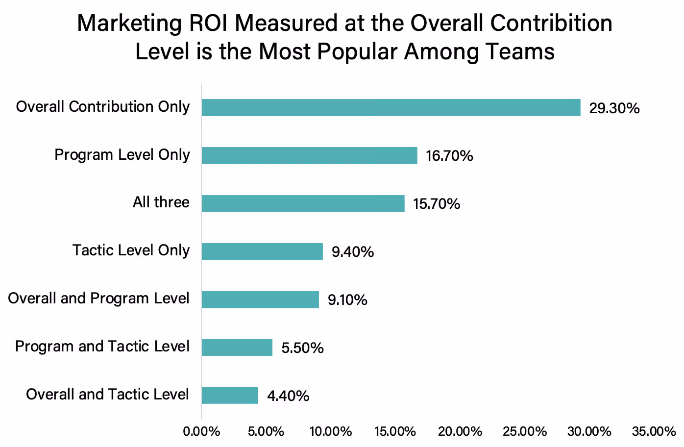 Figure 15: Measuring ROI at the tactic, program, or overall level.