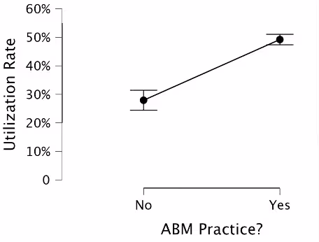 Figure 4: ABM practitioners employ nearly 50% more metrics than non-ABM practitioners.