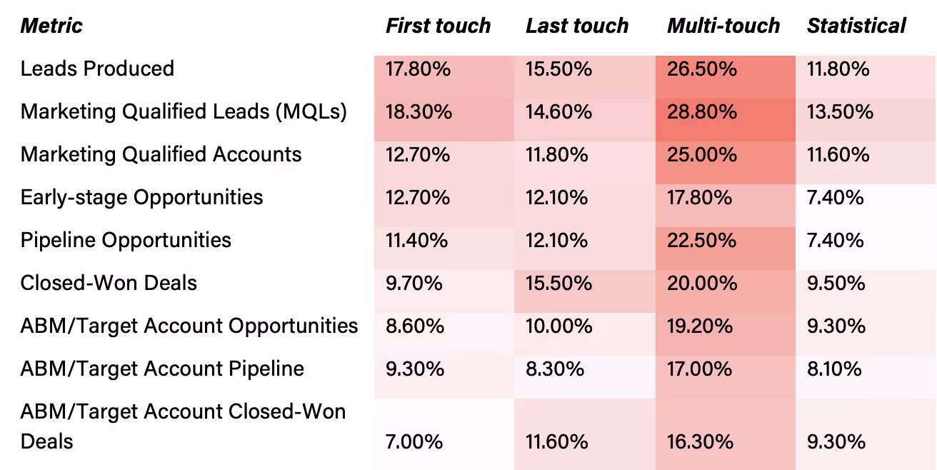Figure 13: The marketing-sourced approaches marketers utilize.