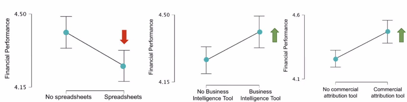 Figure 10: Tool use is a factor associated with financial performance.