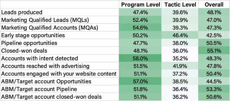 Figure 14. Reporting metrics at the tactic, program, or overall level.