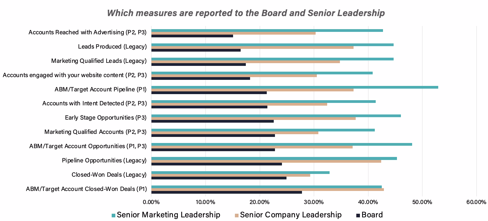 Figure 16. Which measures are reported to senior leadership and the Board.