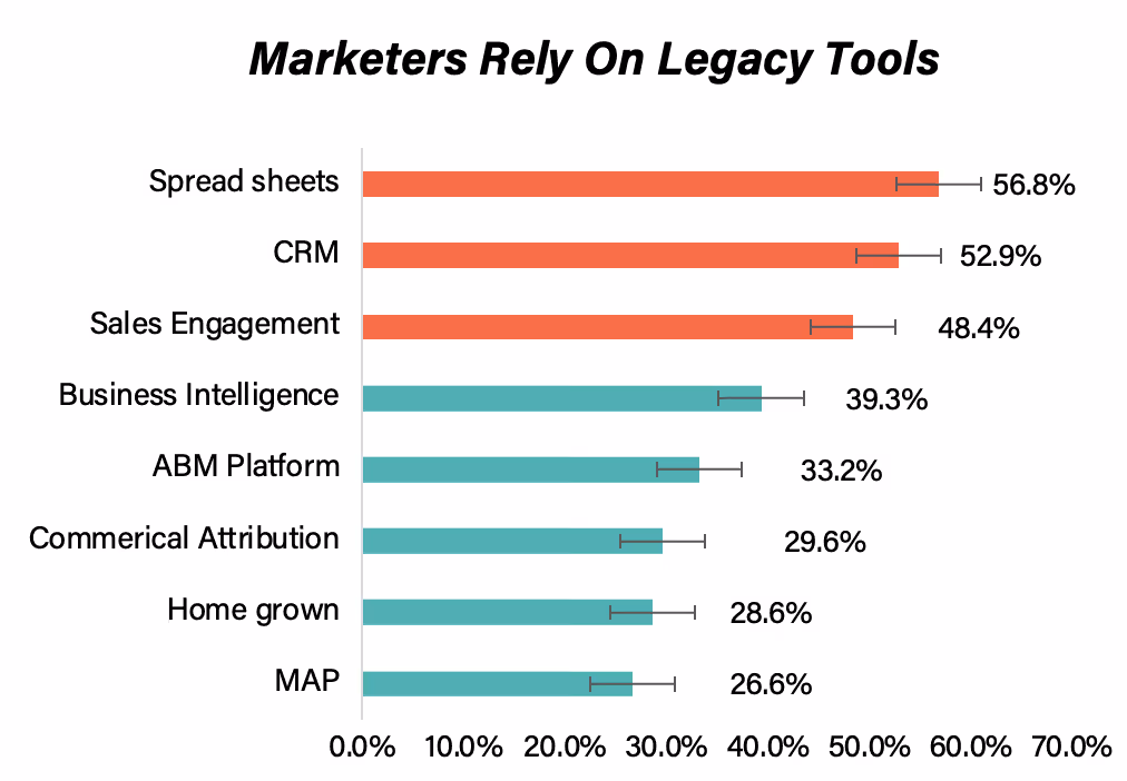 Figure 8: Marketers largely rely on legacy tools. The three tools highlighted in orange are the most widely used tools and are all statistically more common than the tools with blue corresponding bars.