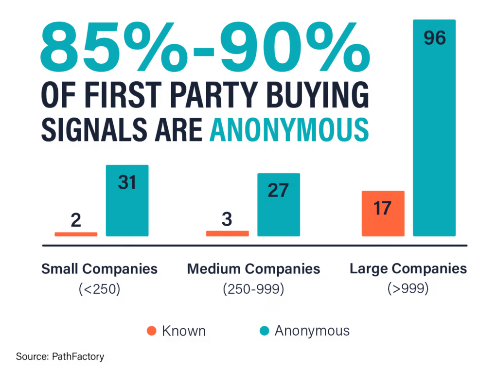 graphic showing first party buying signals
