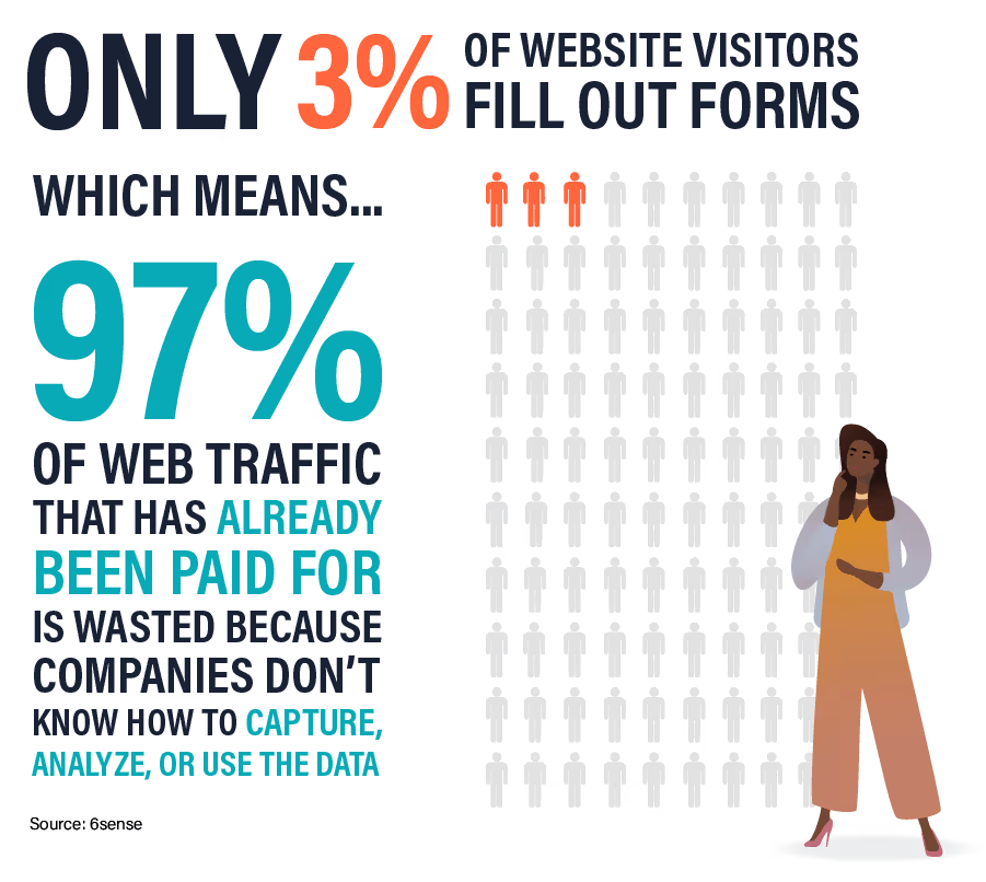 graphic showing only 3% of buyers fill out website forms