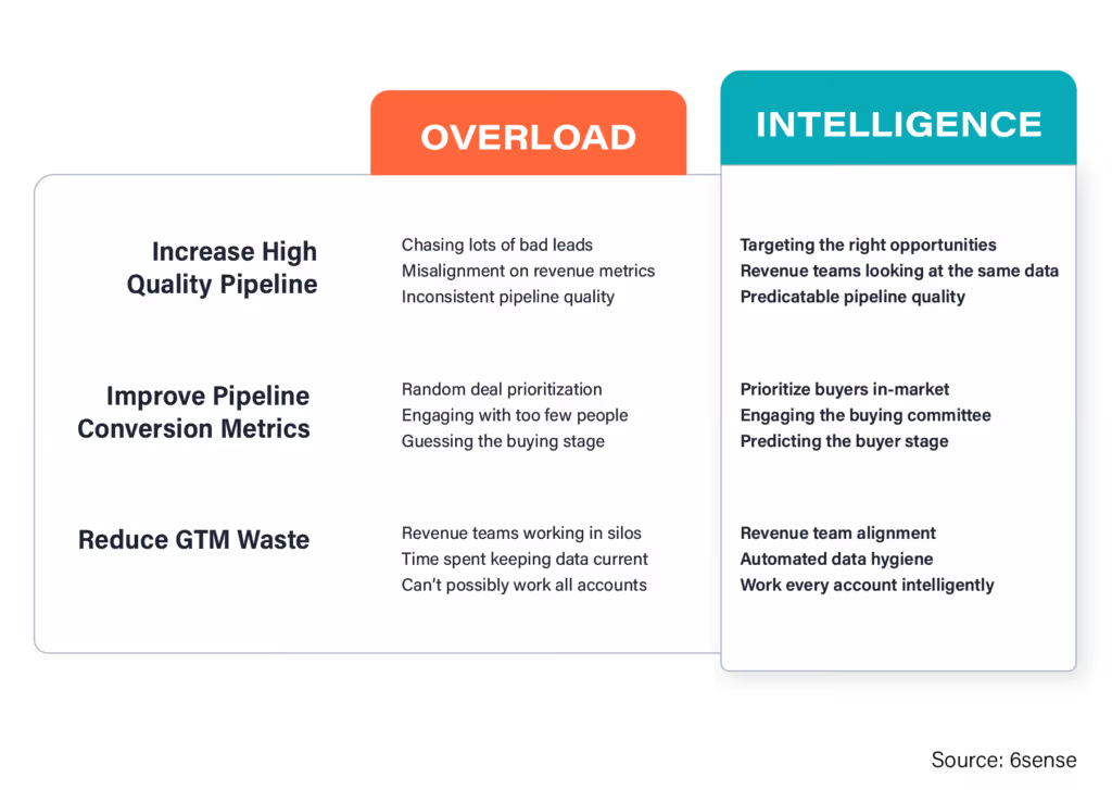 Chart explaining overload and sales intelligence benefits
