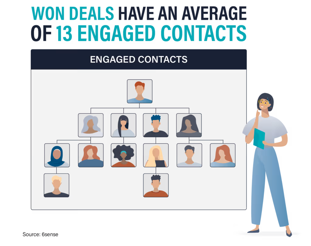 graphic showing won deals have average of 13 engaged contacts