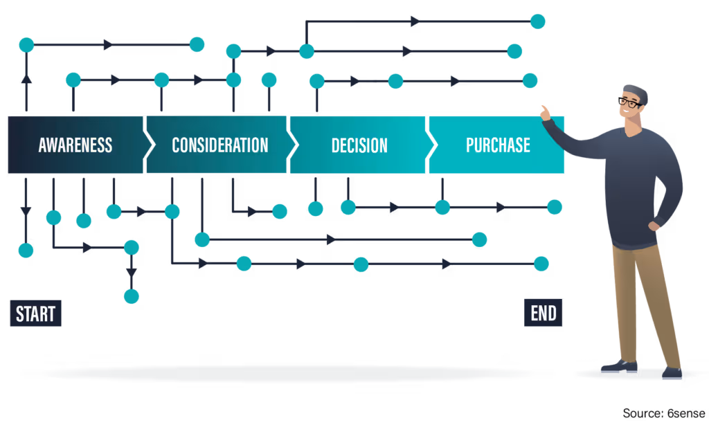 buying process