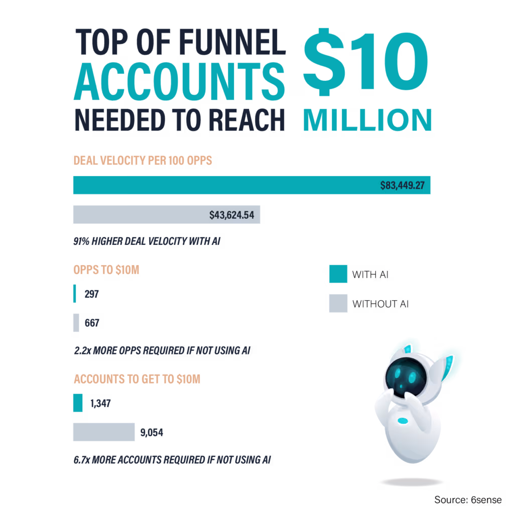 Top of Funnel Accounts to $10M