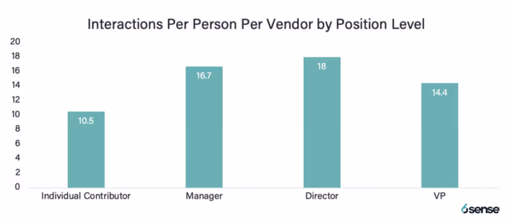 science of B2B chart