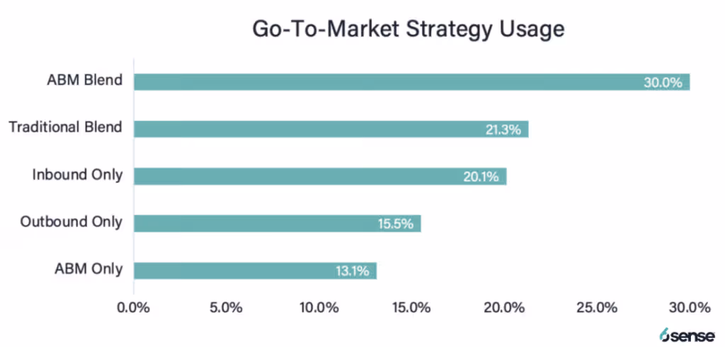science of B2B chart