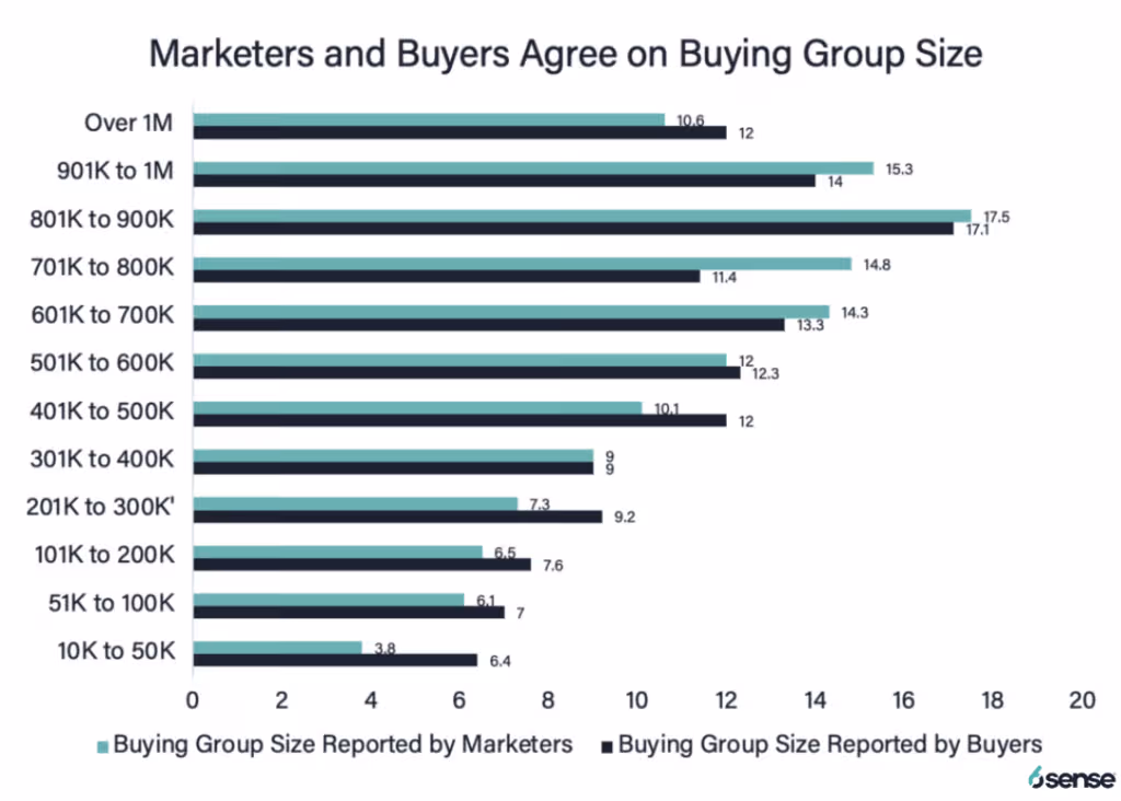 buying group size