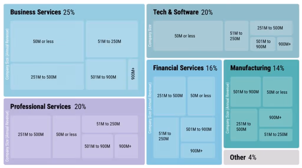science of B2B chart