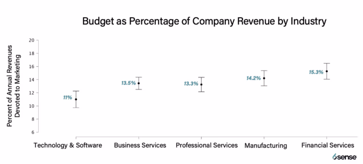science of B2B chart