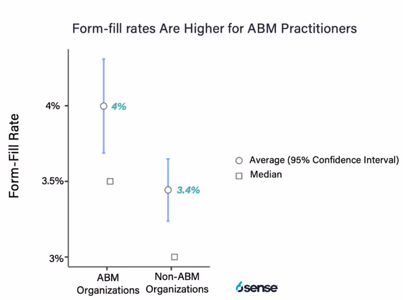 science of B2B chart