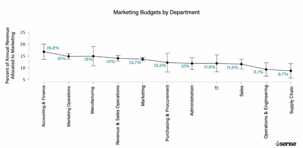 science of B2B chart