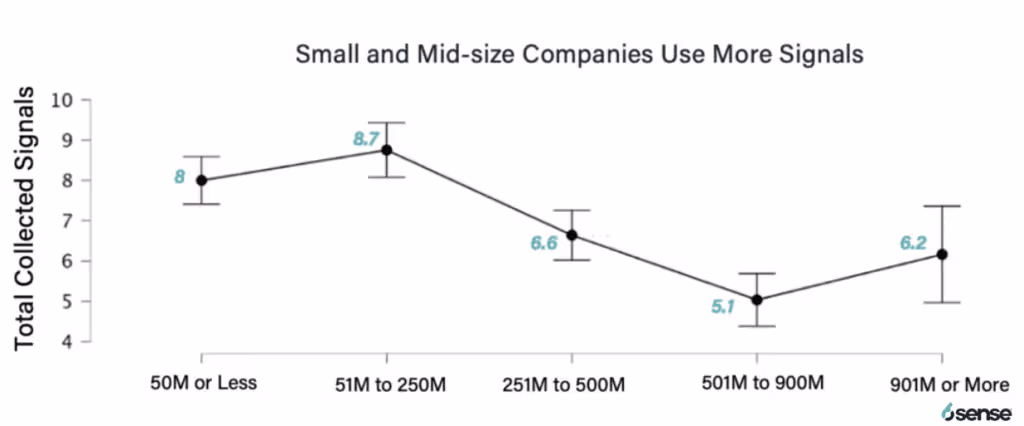science of B2B chart