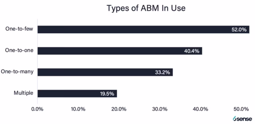 science of B2B chart