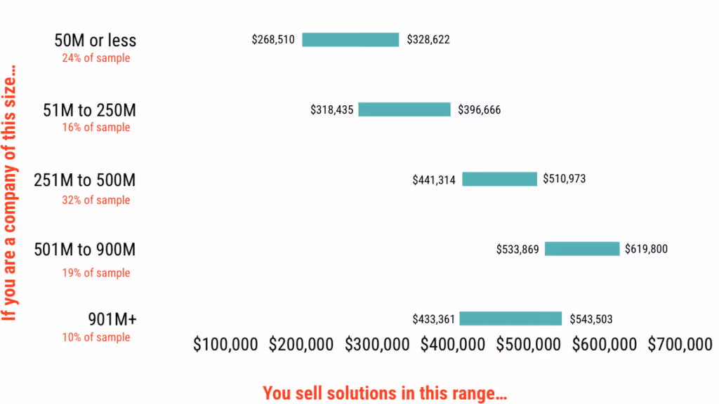science of B2B chart