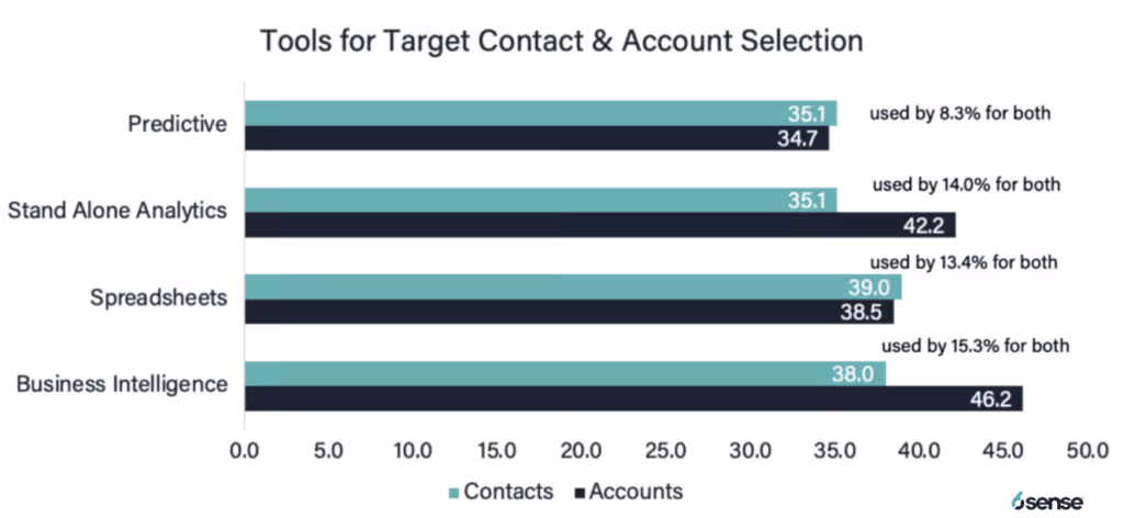 science of B2B chart